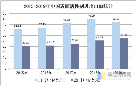 2019年中國表面活性劑行業 產量、銷量與進出口分析及產品精細化發展方向